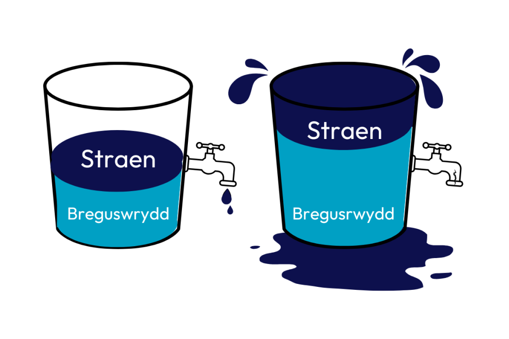 A graphic showing two buckets - they represent the build and release of stress how this keeps our vulnerability in check. One bucket isn't overflowing as it has a tap on the side whichis steadily dropping but the other has flooded as the tap if broken and there is no release.